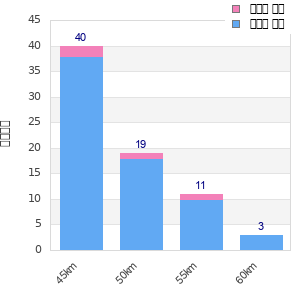 Performance distribution