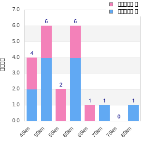 Performance distribution