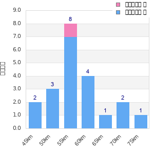 Performance distribution