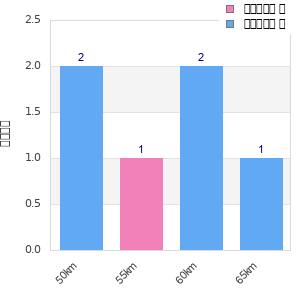 Performance distribution