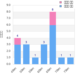 Performance distribution