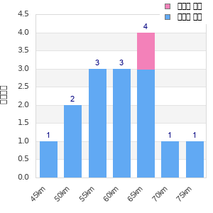 Performance distribution