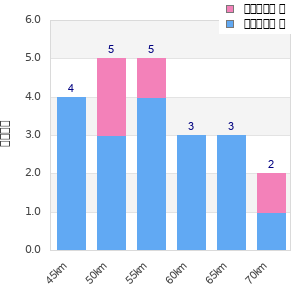 Performance distribution