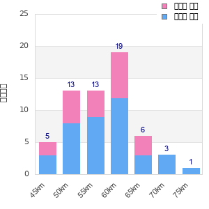 Performance distribution