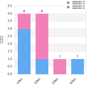 Performance distribution