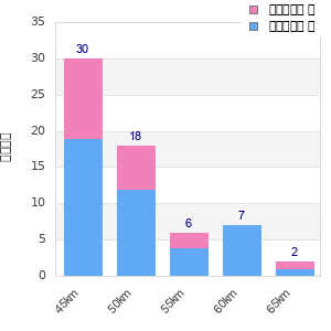 Performance distribution