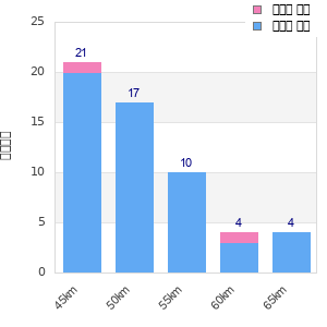 Performance distribution