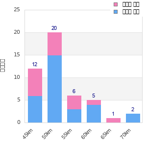 Performance distribution