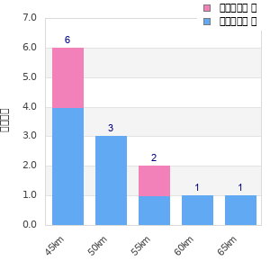 Performance distribution