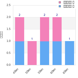 Performance distribution