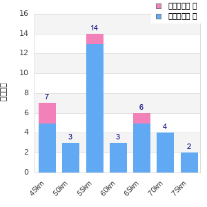 Performance distribution