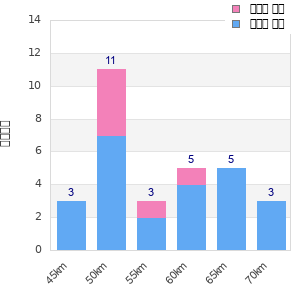 Performance distribution