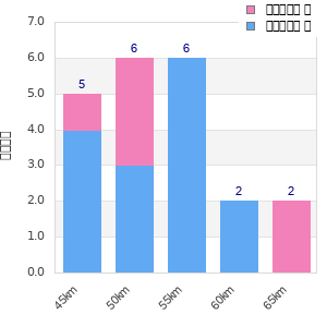 Performance distribution