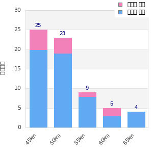 Performance distribution