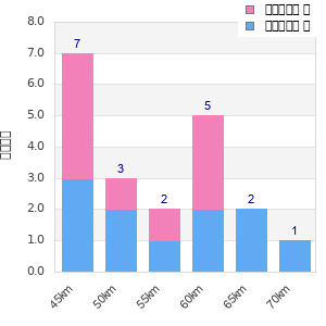 Performance distribution