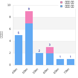 Performance distribution