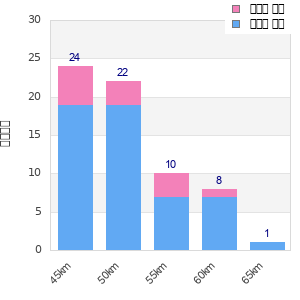 Performance distribution