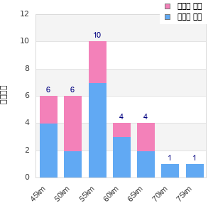 Performance distribution