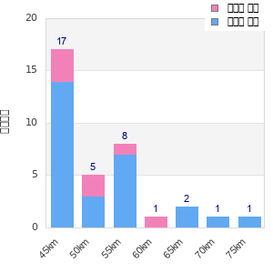 Performance distribution