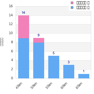 Performance distribution