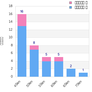 Performance distribution