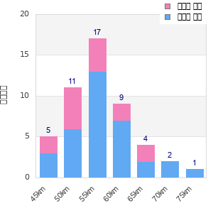 Performance distribution