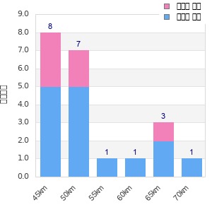 Performance distribution