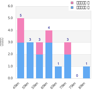 Performance distribution