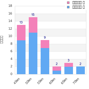 Performance distribution