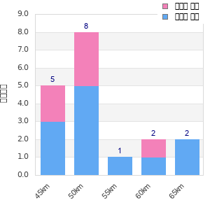 Performance distribution