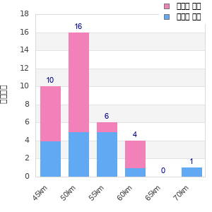 Performance distribution