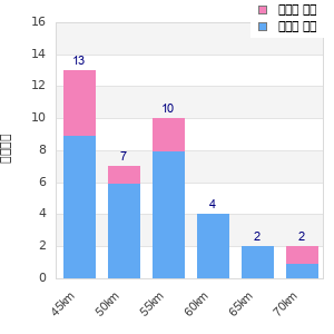 Performance distribution