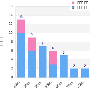 Performance distribution