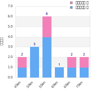 Performance distribution