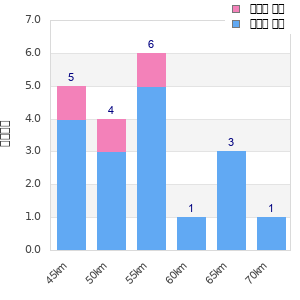 Performance distribution