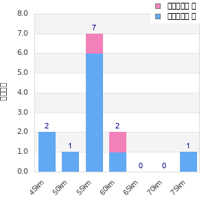 Performance distribution