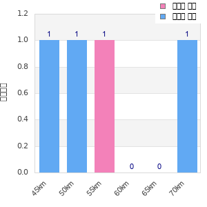Performance distribution