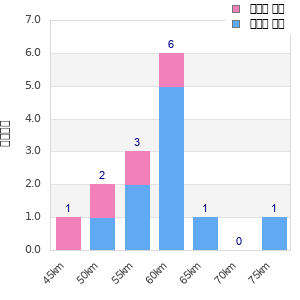 Performance distribution