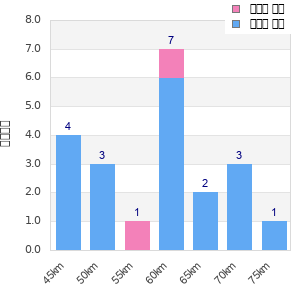 Performance distribution