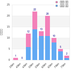 Performance distribution