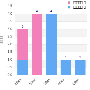 Performance distribution