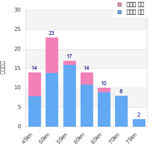 Performance distribution