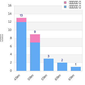 Performance distribution