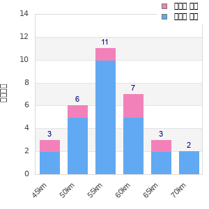 Performance distribution