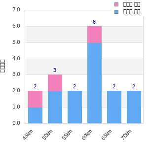 Performance distribution