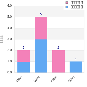 Performance distribution