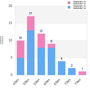 Performance distribution
