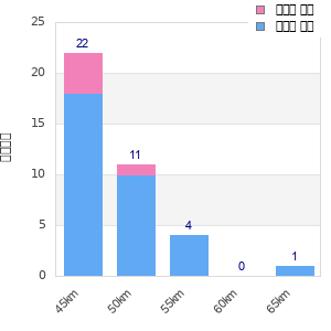 Performance distribution