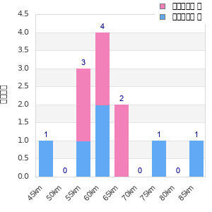 Performance distribution