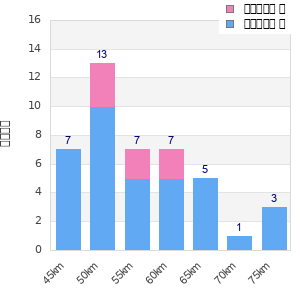 Performance distribution